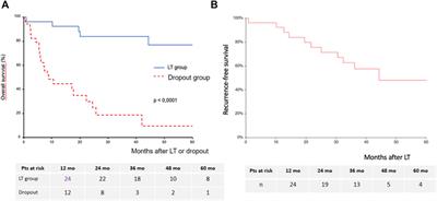 Neo-Adjuvant Use of Sorafenib for Hepatocellular Carcinoma Awaiting Liver Transplantation